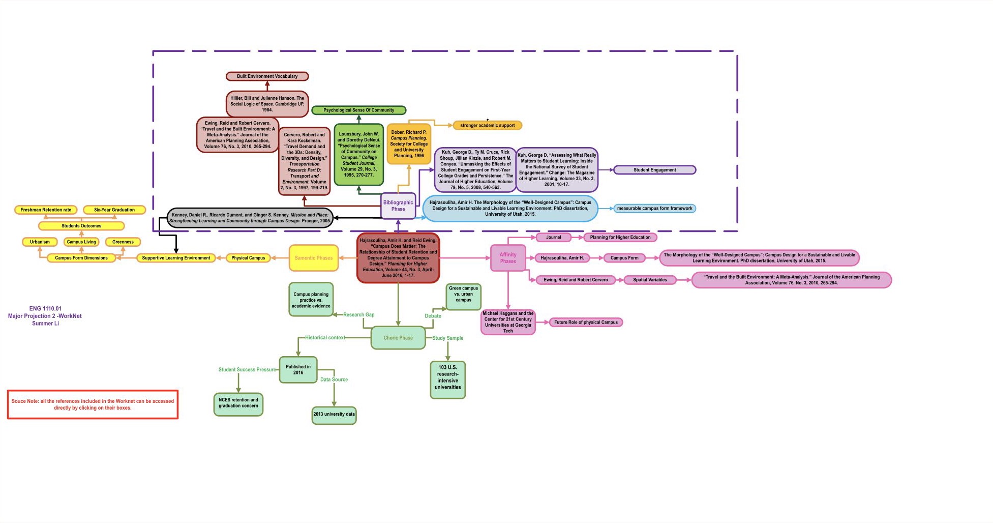 A colorful bilingual concept map. Yellow bibliography boxes connect scholarship to purple concepts including supportive learning, social connectedness, community, retention, and graduation. Turquoise context boxes and pink author-and-publication ovals surround a green focal-article box.